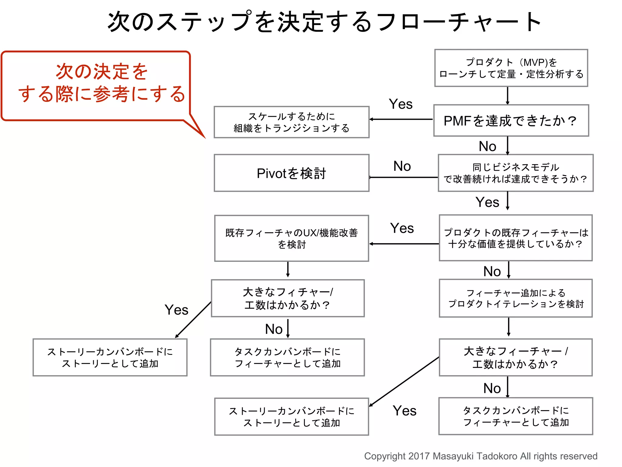 No
Yes
ストーリーカンバンボードに
ストーリーとして追加
プロダクト（MVP)を
ローンチして定量・定性分析する
PMFを達成できたか？
同じビジネスモデル
で改善続ければ達成できそうか？
スケールするために
組織をトランジションする
Yes
Pivotを検討
No
Yes
No
次のステップを決定するフローチャート
Yes
No
タスクカンバンボードに
フィーチャーとして追加
大きなフィーチャー /
工数はかかるか？
ストーリーカンバンボードに
ストーリーとして追加
Yes
No
タスクカンバンボードに
フィーチャーとして追加
大きなフィチャー/
工数はかかるか？
既存フィーチャのUX/機能改善
を検討
プロダクトの既存フィーチャーは
十分な価値を提供しているか？
フィーチャー追加による
プロダクトイテレーションを検討
Copyright 2017 Masayuki Tadokoro All rights reserved
次の決定を
する際に参考にする
 