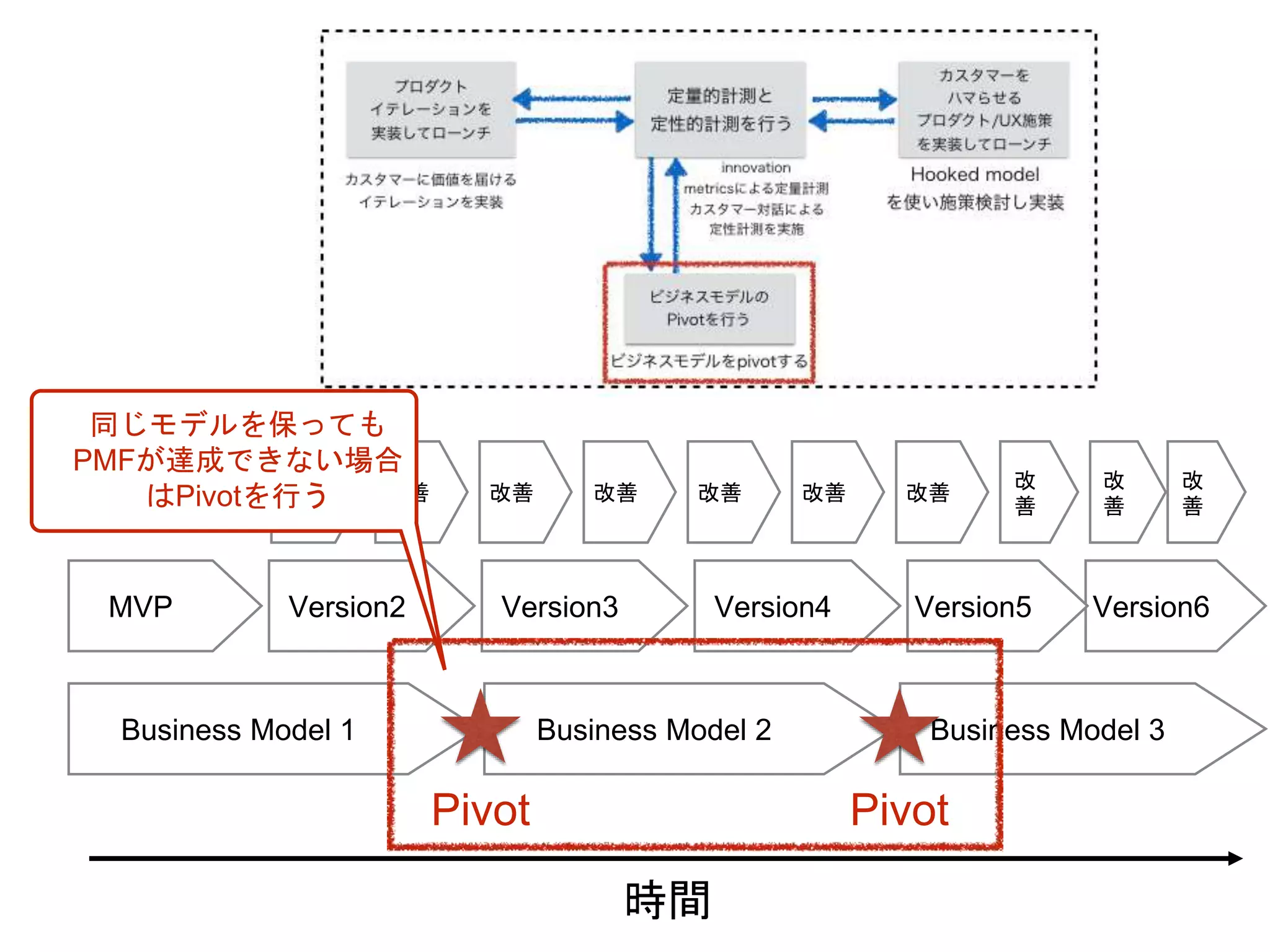 Business Model 1 Business Model 2 Business Model 3
時間
MVP Version2 Version4Version3 Version6Version5
改善改善 改善 改善 改善 改善 改善
改
善
改
善
改
善
Pivot Pivot
同じモデルを保っても
PMFが達成できない場合
はPivotを行う
 