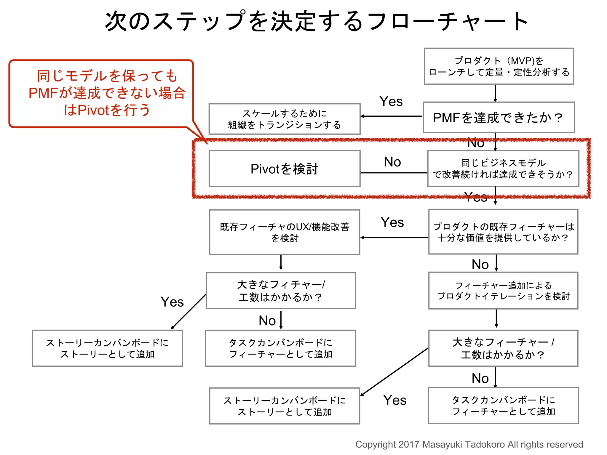 No
Yes
ストーリーカンバンボードに
ストーリーとして追加
プロダクト（MVP)を
ローンチして定量・定性分析する
PMFを達成できたか？
同じビジネスモデル
で改善続ければ達成できそうか？
スケールするために
組織をトランジションする
Yes
Pivotを検討
No
Yes
No
次のステップを決定するフローチャート
Yes
No
タスクカンバンボードに
フィーチャーとして追加
大きなフィーチャー /
工数はかかるか？
ストーリーカンバンボードに
ストーリーとして追加
Yes
No
タスクカンバンボードに
フィーチャーとして追加
大きなフィチャー/
工数はかかるか？
既存フィーチャのUX/機能改善
を検討
プロダクトの既存フィーチャーは
十分な価値を提供しているか？
フィーチャー追加による
プロダクトイテレーションを検討
Copyright 2017 Masayuki Tadokoro All rights reserved
同じモデルを保っても
PMFが達成できない場合
はPivotを行う
 