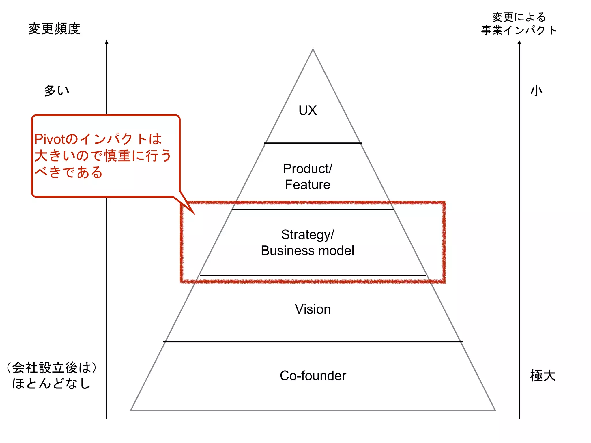 Co-founder
Vision
Strategy/
Business model
Product/
Feature
UX
変更頻度
多い
変更による
事業インパクト
極大
小
（会社設立後は）
ほとんどなし
Pivotのインパクトは
大きいので慎重に行う
べきである
 