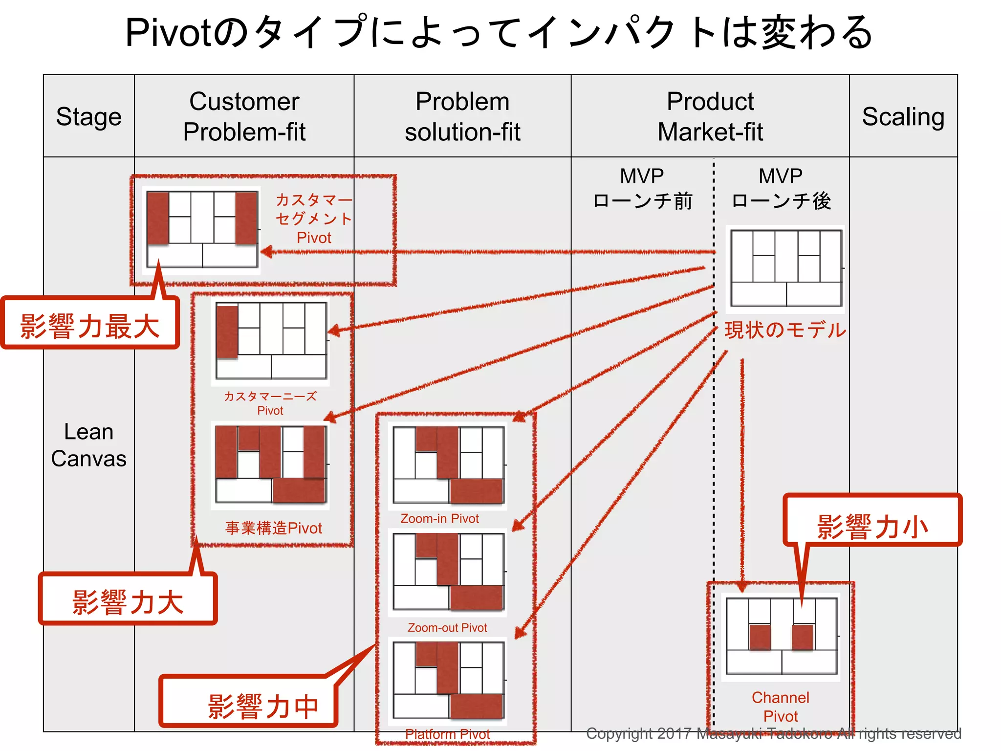 Stage
Customer
Problem-fit
Problem
solution-fit
Product
Market-fit
Scaling
Lean
Canvas
MVP
ローンチ前
MVP
ローンチ後
現状のモデル
カスタマー
セグメント
Pivot
カスタマーニーズ
Pivot
Zoom-in Pivot
Zoom-out Pivot
Platform Pivot
Channel
Pivot
Pivotのタイプによってインパクトは変わる
事業構造Pivot
影響力大
影響力中
影響力小
影響力最大
Copyright 2017 Masayuki Tadokoro All rights reserved
 