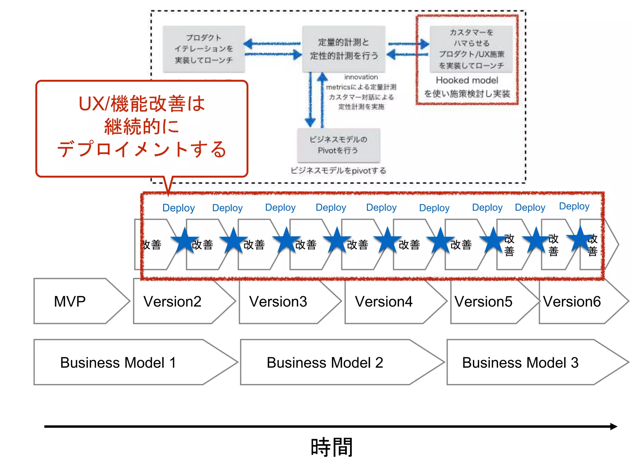 Business Model 1 Business Model 2 Business Model 3
時間
MVP Version2 Version4Version3 Version6Version5
改善改善 改善 改善 改善 改善 改善
改
善
改
善
改
善
Deploy Deploy Deploy Deploy Deploy Deploy Deploy Deploy Deploy
UX/機能改善は
継続的に
デプロイメントする
 