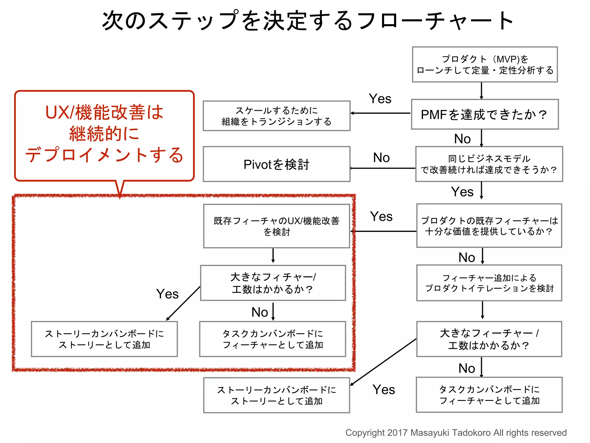 No
Yes
ストーリーカンバンボードに
ストーリーとして追加
プロダクト（MVP)を
ローンチして定量・定性分析する
PMFを達成できたか？
同じビジネスモデル
で改善続ければ達成できそうか？
スケールするために
組織をトランジションする
Yes
Pivotを検討
No
Yes
No
次のステップを決定するフローチャート
Yes
No
タスクカンバンボードに
フィーチャーとして追加
大きなフィーチャー /
工数はかかるか？
ストーリーカンバンボードに
ストーリーとして追加
Yes
No
タスクカンバンボードに
フィーチャーとして追加
大きなフィチャー/
工数はかかるか？
既存フィーチャのUX/機能改善
を検討
プロダクトの既存フィーチャーは
十分な価値を提供しているか？
フィーチャー追加による
プロダクトイテレーションを検討
Copyright 2017 Masayuki Tadokoro All rights reserved
UX/機能改善は
継続的に
デプロイメントする
 