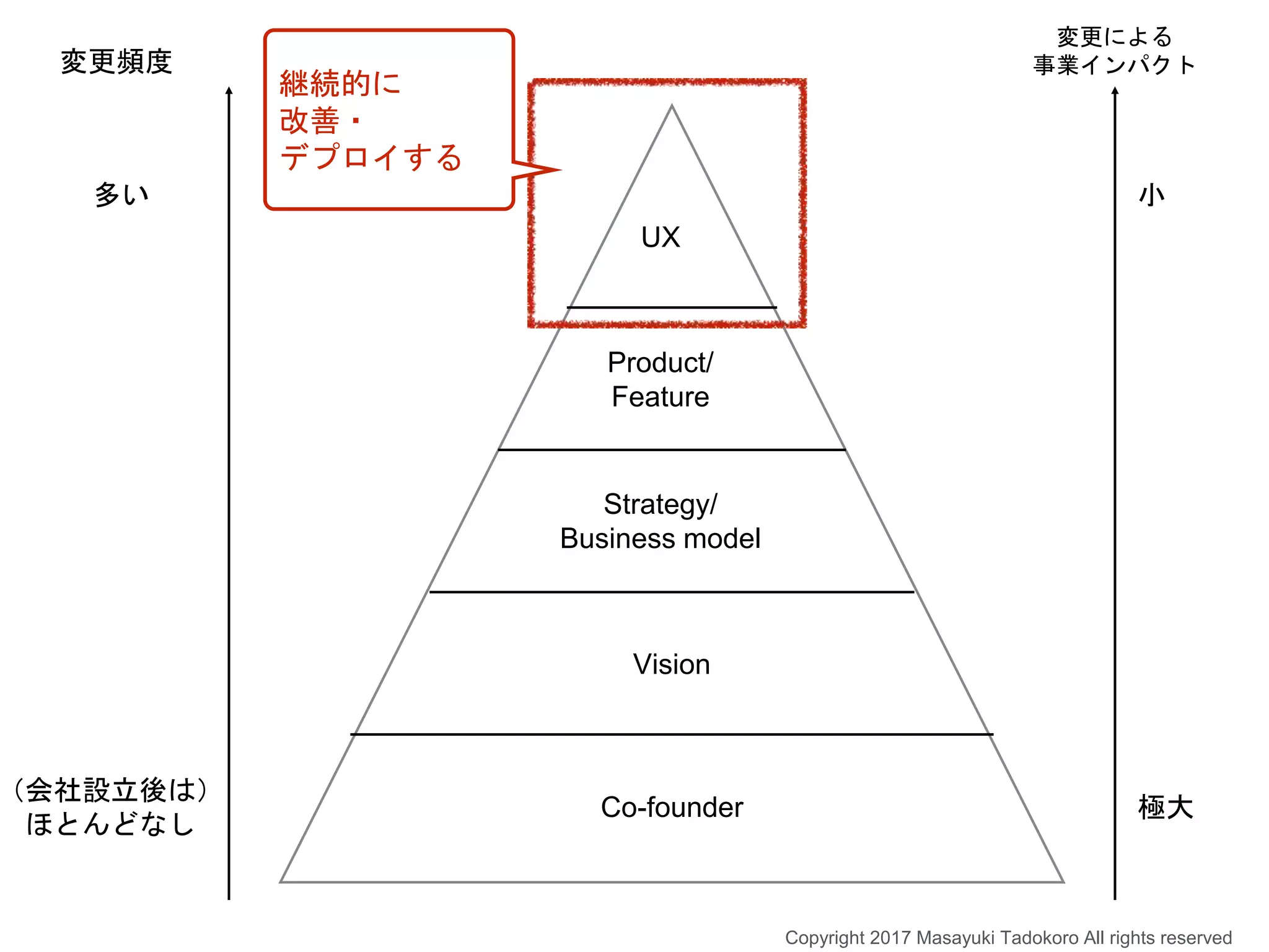 Co-founder
Vision
Strategy/
Business model
Product/
Feature
UX
変更頻度
多い
変更による
事業インパクト
極大
小
（会社設立後は）
ほとんどなし
継続的に
改善・
デプロイする
Copyright 2017 Masayuki Tadokoro All rights reserved
 