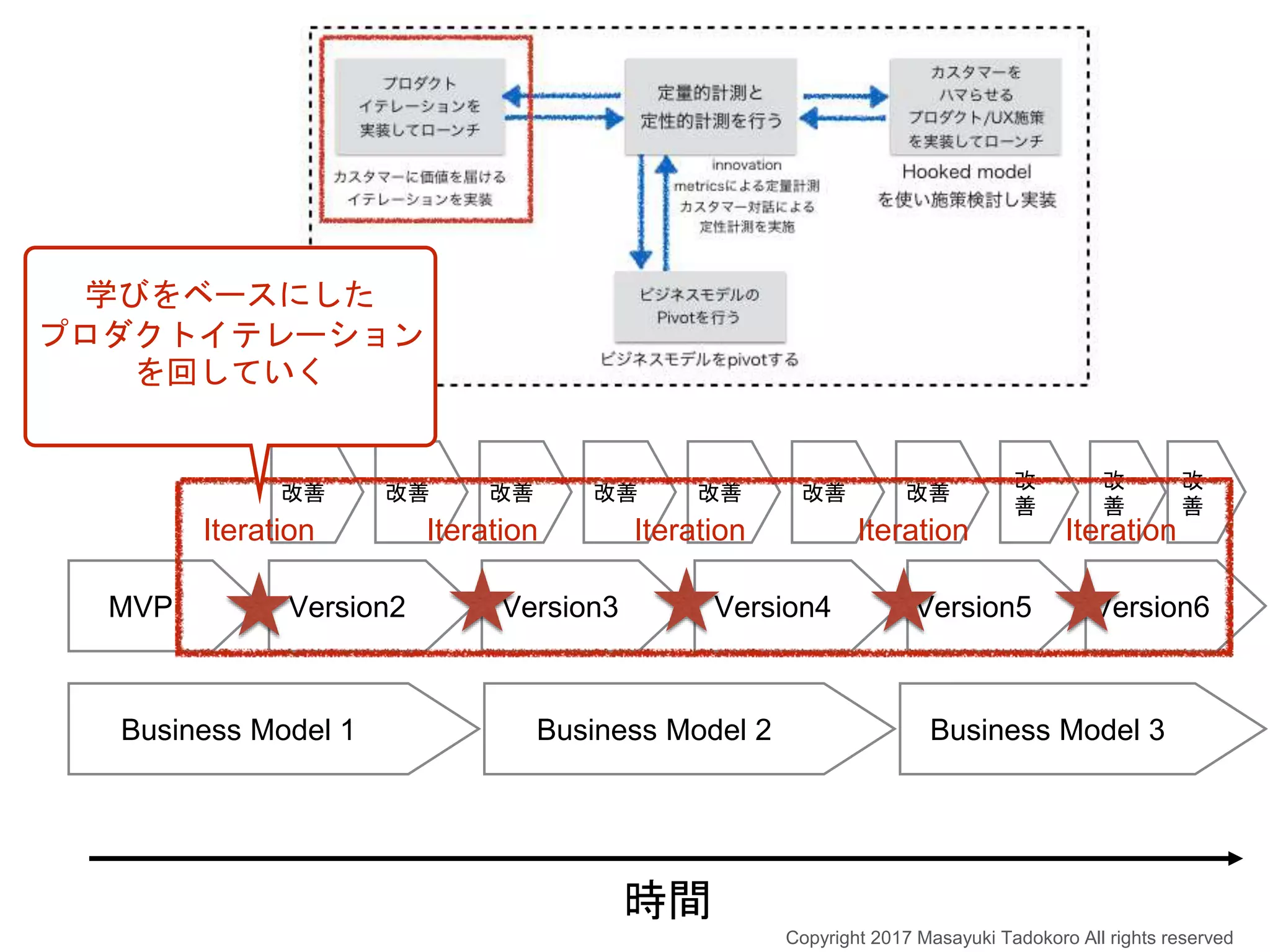 Business Model 1 Business Model 2 Business Model 3
時間
MVP Version2 Version4Version3 Version6Version5
改善改善 改善 改善 改善 改善 改善
改
善
改
善
改
善
Iteration Iteration Iteration Iteration Iteration
学びをベースにした
プロダクトイテレーション
を回していく
Copyright 2017 Masayuki Tadokoro All rights reserved
 