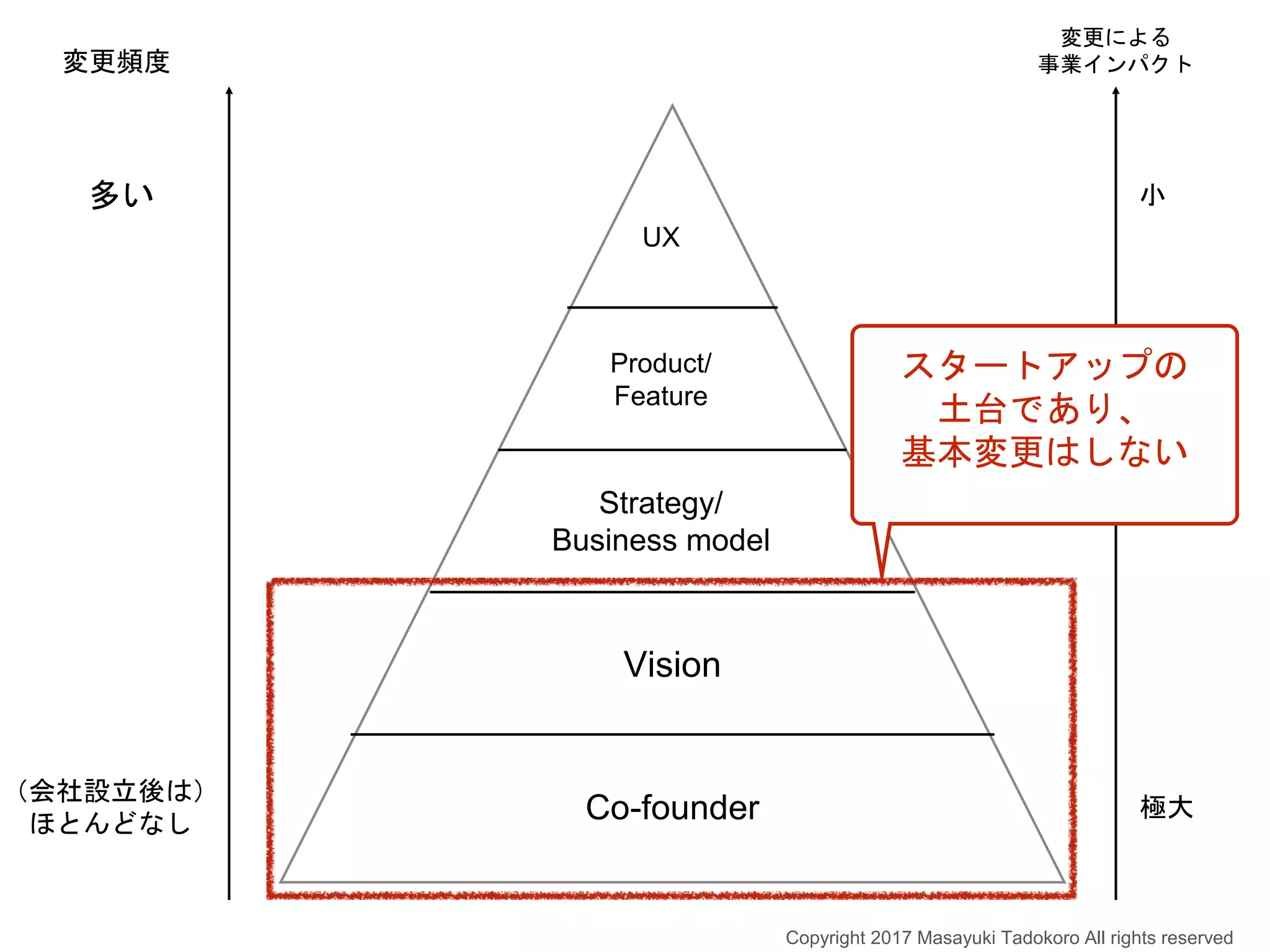 Co-founder
Vision
Strategy/
Business model
Product/
Feature
UX
変更頻度
多い
変更による
事業インパクト
極大
小
（会社設立後は）
ほとんどなし
スタートアップの
土台であり、
基本変更はしない
Copyright 2017 Masayuki Tadokoro All rights reserved
 