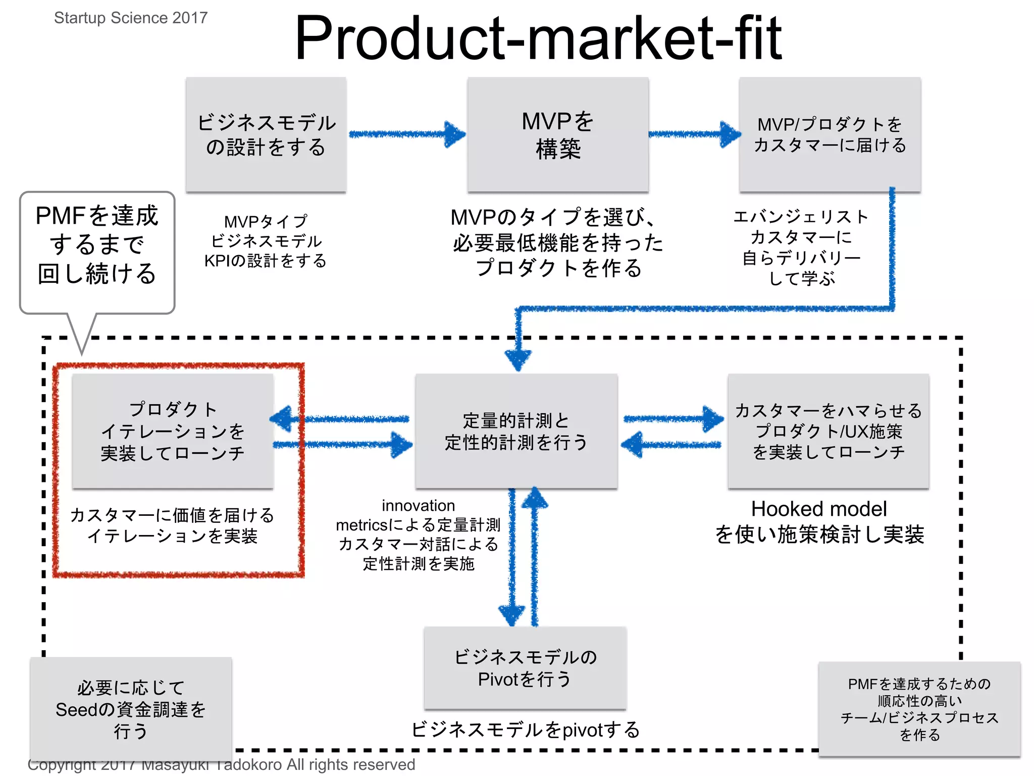 Product-market-fit
MVP/プロダクトを
カスタマーに届ける
ビジネスモデル
の設計をする
MVPタイプ
ビジネスモデル
KPIの設計をする
MVPのタイプを選び、
必要最低機能を持った
プロダクトを作る
エバンジェリスト
カスタマーに
自らデリバリー
して学ぶ
innovation
metricsによる定量計測
カスタマー対話による
定性計測を実施
Hooked model
を使い施策検討し実装
カスタマーをハマらせる
プロダクト/UX施策
を実装してローンチ
カスタマーに価値を届ける
イテレーションを実装
プロダクト
イテレーションを
実装してローンチ
定量的計測と
定性的計測を行う
MVPを
構築
PMFを達成
するまで
回し続ける
ビジネスモデルをpivotする
ビジネスモデルの
Pivotを行う
Copyright 2017 Masayuki Tadokoro All rights reserved
Startup Science 2017
PMFを達成するための
順応性の高い
チーム/ビジネスプロセス
を作る
必要に応じて
Seedの資金調達を
行う
 