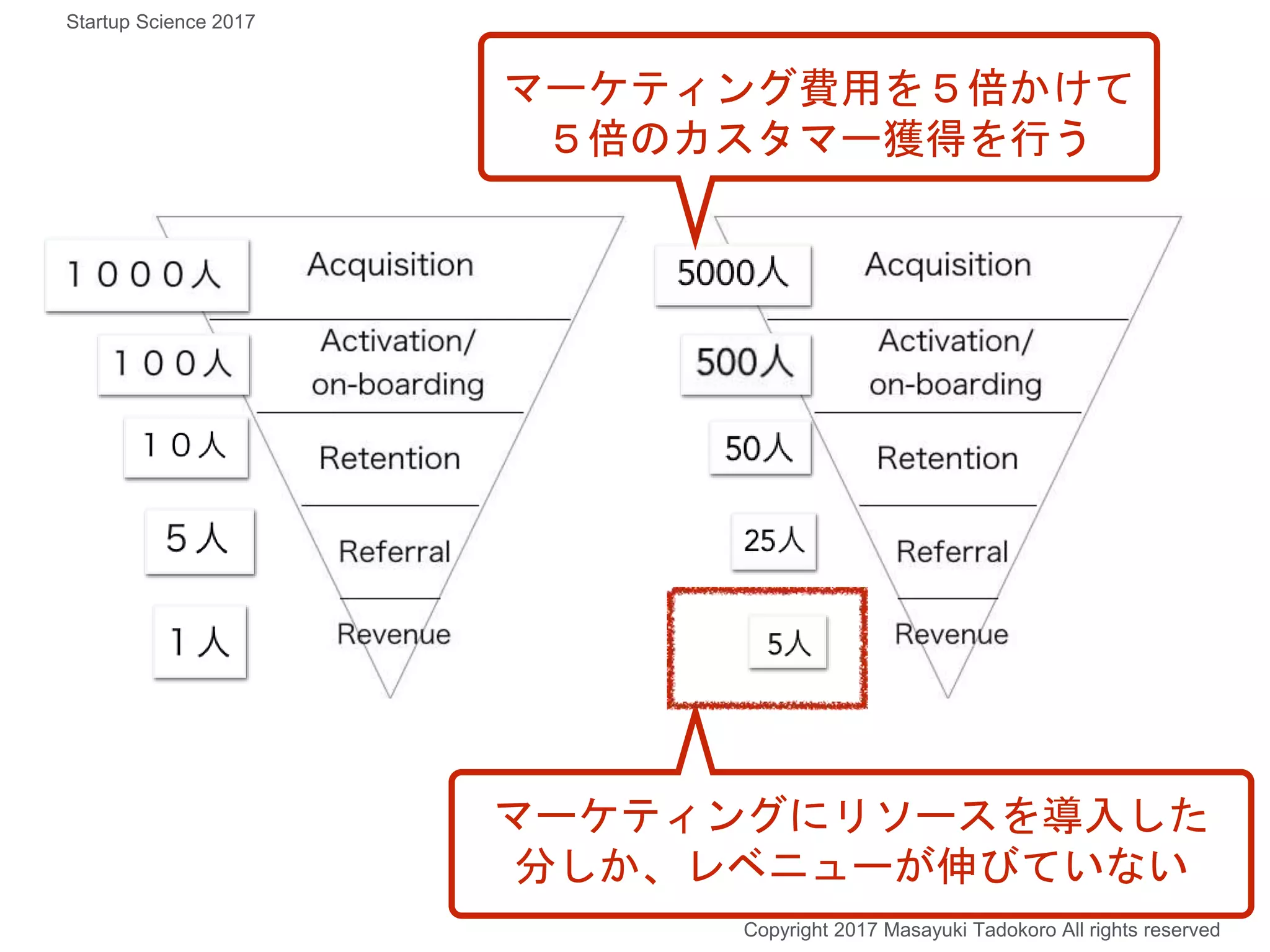 マーケティングにリソースを導入した
分しか、レベニューが伸びていない
マーケティング費用を５倍かけて
５倍のカスタマー獲得を行う
Copyright 2017 Masayuki Tadokoro All rights reserved
Startup Science 2017
 