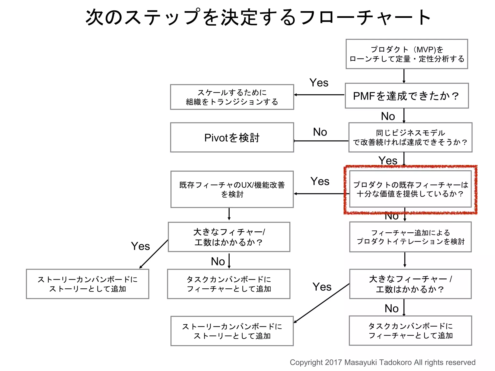 No
Yes
ストーリーカンバンボードに
ストーリーとして追加
プロダクト（MVP)を
ローンチして定量・定性分析する
PMFを達成できたか？
同じビジネスモデル
で改善続ければ達成できそうか？
スケールするために
組織をトランジションする
Yes
Pivotを検討
No
Yes
No
次のステップを決定するフローチャート
Yes
No
タスクカンバンボードに
フィーチャーとして追加
大きなフィーチャー /
工数はかかるか？
ストーリーカンバンボードに
ストーリーとして追加
Yes
No
タスクカンバンボードに
フィーチャーとして追加
大きなフィチャー/
工数はかかるか？
既存フィーチャのUX/機能改善
を検討
プロダクトの既存フィーチャーは
十分な価値を提供しているか？
フィーチャー追加による
プロダクトイテレーションを検討
Copyright 2017 Masayuki Tadokoro All rights reserved
 