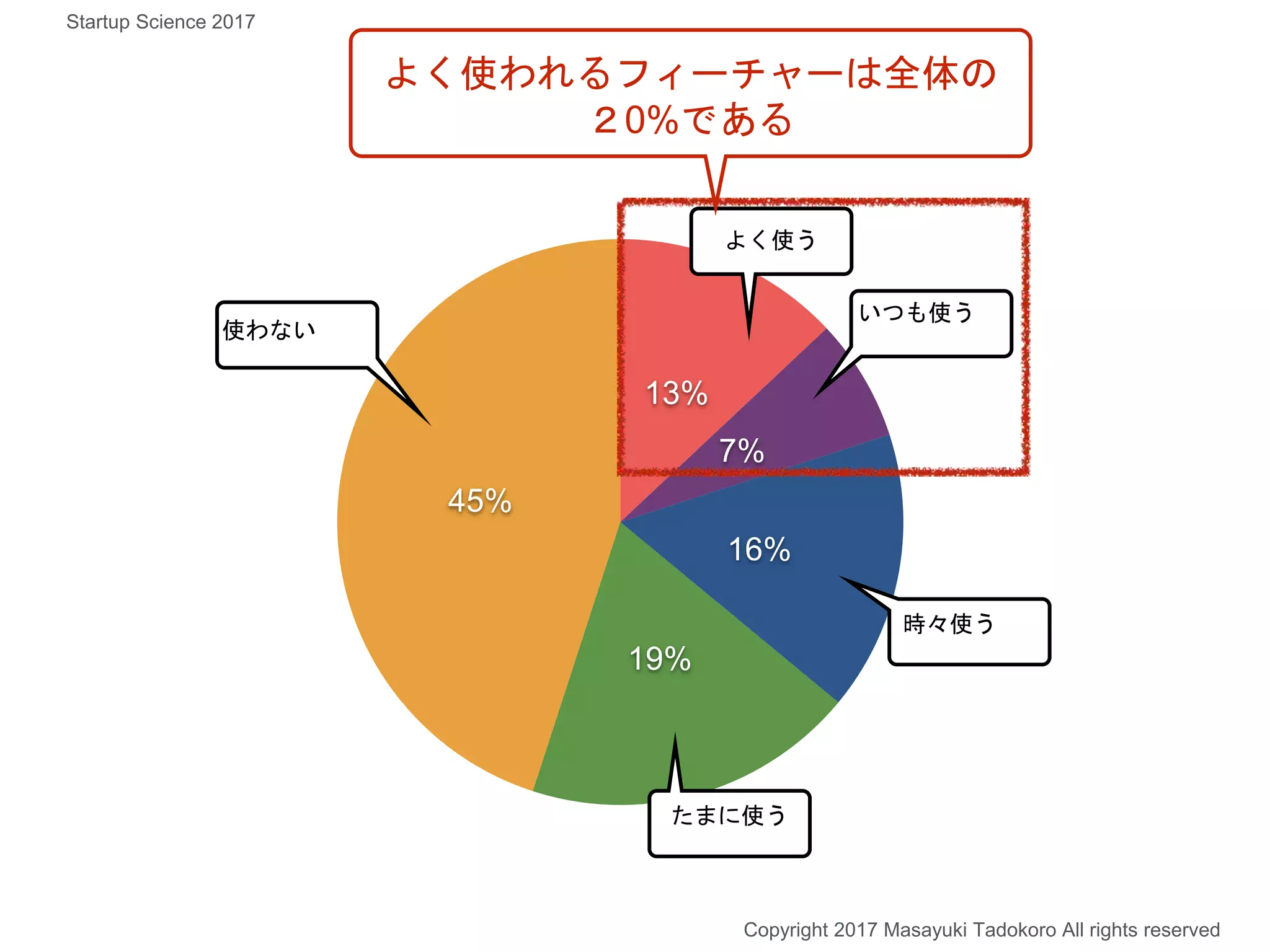 13%
7%
16%
19%
45%
使わない
よく使う
いつも使う
時々使う
たまに使う
よく使われるフィーチャーは全体の
２0%である
Copyright 2017 Masayuki Tadokoro All rights reserved
Startup Science 2017
 
