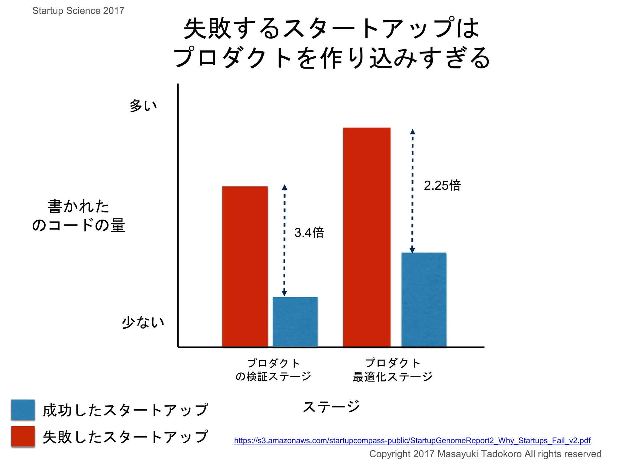 Copyright 2017 Masayuki Tadokoro All rights reserved
Startup Science 2017
失敗するスタートアップは
プロダクトを作り込みすぎる
プロダクト
の検証ステージ
プロダクト
最適化ステージ
成功したスタートアップ
失敗したスタートアップ https://s3.amazonaws.com/startupcompass-public/StartupGenomeReport2_Why_Startups_Fail_v2.pdf
書かれた
のコードの量 3.4倍
2.25倍
多い
少ない
ステージ
 