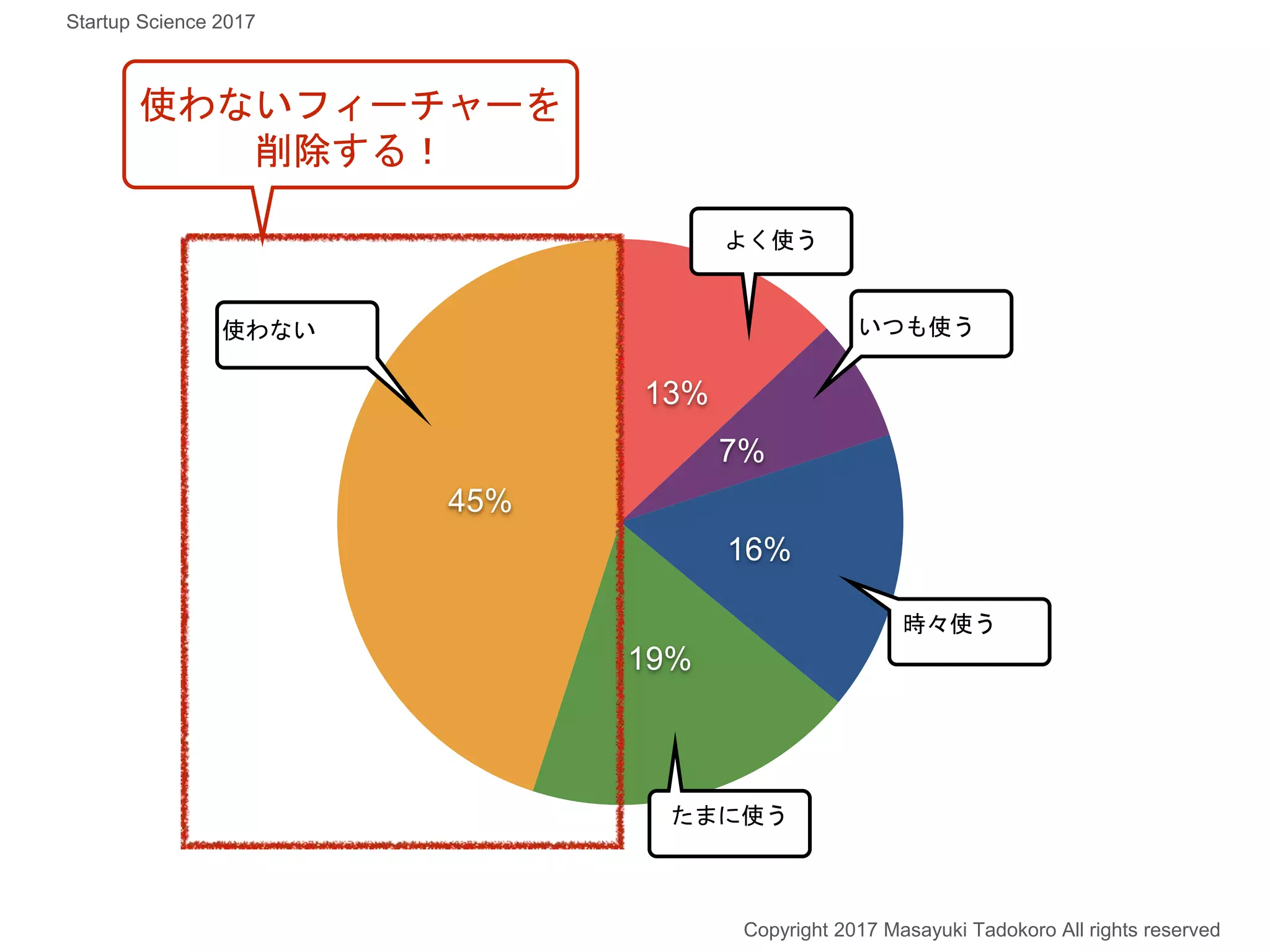 13%
7%
16%
19%
45%
使わない
よく使う
いつも使う
時々使う
たまに使う
使わないフィーチャーを
削除する！
Copyright 2017 Masayuki Tadokoro All rights reserved
Startup Science 2017
 