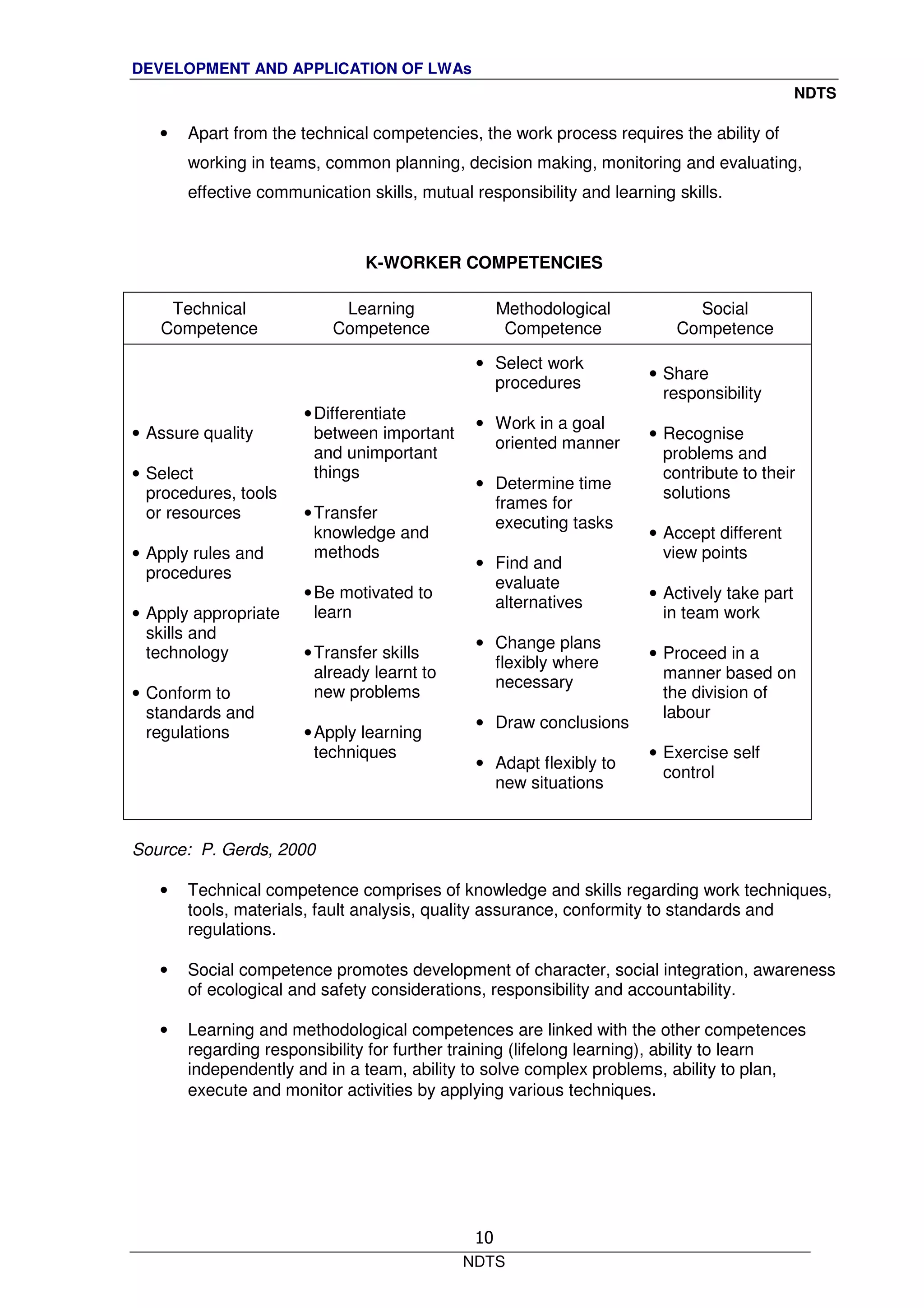 DEVELOPMENT AND APPLICATION OF LWAs
NDTS
NDTS
10
• Apart from the technical competencies, the work process requires the ability of
working in teams, common planning, decision making, monitoring and evaluating,
effective communication skills, mutual responsibility and learning skills.
K-WORKER COMPETENCIES
Technical
Competence
Learning
Competence
Methodological
Competence
Social
Competence
• Assure quality
• Select
procedures, tools
or resources
• Apply rules and
procedures
• Apply appropriate
skills and
technology
• Conform to
standards and
regulations
•Differentiate
between important
and unimportant
things
•Transfer
knowledge and
methods
•Be motivated to
learn
•Transfer skills
already learnt to
new problems
•Apply learning
techniques
• Select work
procedures
• Work in a goal
oriented manner
• Determine time
frames for
executing tasks
• Find and
evaluate
alternatives
• Change plans
flexibly where
necessary
• Draw conclusions
• Adapt flexibly to
new situations
• Share
responsibility
• Recognise
problems and
contribute to their
solutions
• Accept different
view points
• Actively take part
in team work
• Proceed in a
manner based on
the division of
labour
• Exercise self
control
Source: P. Gerds, 2000
• Technical competence comprises of knowledge and skills regarding work techniques,
tools, materials, fault analysis, quality assurance, conformity to standards and
regulations.
• Social competence promotes development of character, social integration, awareness
of ecological and safety considerations, responsibility and accountability.
• Learning and methodological competences are linked with the other competences
regarding responsibility for further training (lifelong learning), ability to learn
independently and in a team, ability to solve complex problems, ability to plan,
execute and monitor activities by applying various techniques.
 