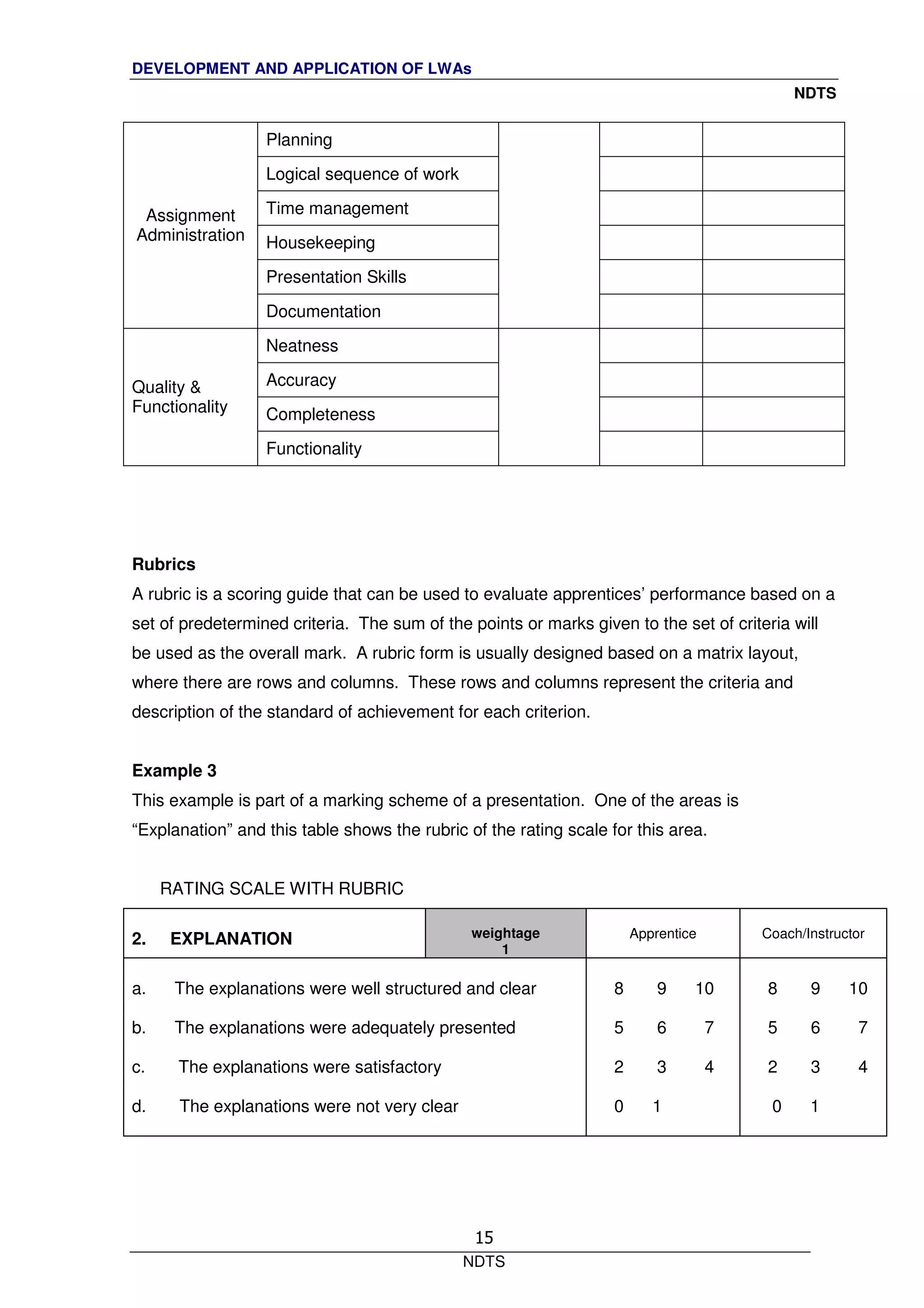 DEVELOPMENT AND APPLICATION OF LWAs
NDTS
NDTS
15
Planning
Logical sequence of work
Time management
Housekeeping
Presentation Skills
Assignment
Administration
Documentation
Neatness
Accuracy
Completeness
Quality &
Functionality
Functionality
Rubrics
A rubric is a scoring guide that can be used to evaluate apprentices’ performance based on a
set of predetermined criteria. The sum of the points or marks given to the set of criteria will
be used as the overall mark. A rubric form is usually designed based on a matrix layout,
where there are rows and columns. These rows and columns represent the criteria and
description of the standard of achievement for each criterion.
Example 3
This example is part of a marking scheme of a presentation. One of the areas is
“Explanation” and this table shows the rubric of the rating scale for this area.
RATING SCALE WITH RUBRIC
2. EXPLANATION weightage
1
Apprentice Coach/Instructor
a. The explanations were well structured and clear
b. The explanations were adequately presented
c. The explanations were satisfactory
d. The explanations were not very clear
8 9 10
5 6 7
2 3 4
0 1
8 9 10
5 6 7
2 3 4
0 1
 