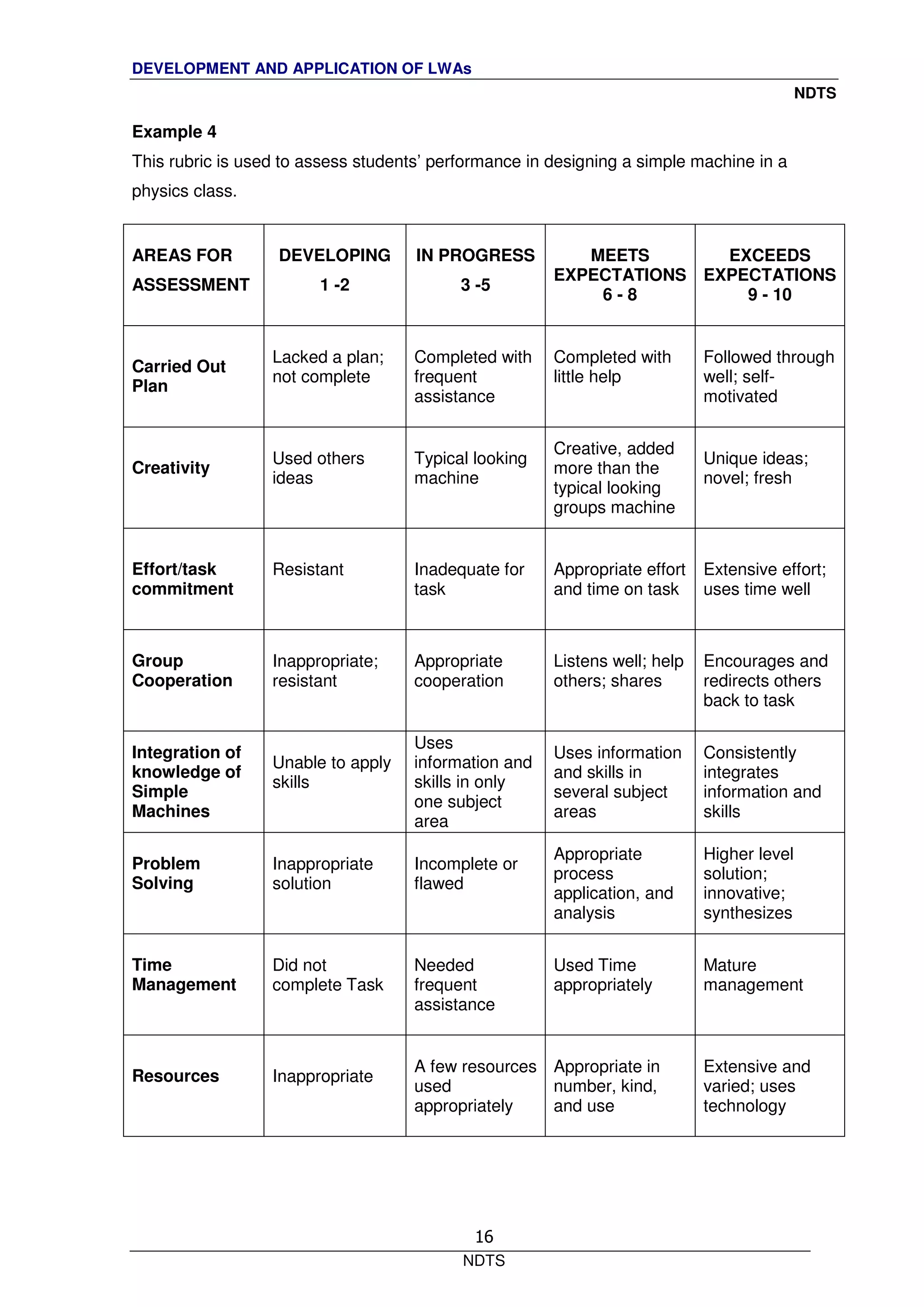 DEVELOPMENT AND APPLICATION OF LWAs
NDTS
NDTS
16
Example 4
This rubric is used to assess students’ performance in designing a simple machine in a
physics class.
AREAS FOR
ASSESSMENT
DEVELOPING
1 -2
IN PROGRESS
3 -5
MEETS
EXPECTATIONS
6 - 8
EXCEEDS
EXPECTATIONS
9 - 10
Carried Out
Plan
Lacked a plan;
not complete
Completed with
frequent
assistance
Completed with
little help
Followed through
well; self-
motivated
Creativity
Used others
ideas
Typical looking
machine
Creative, added
more than the
typical looking
groups machine
Unique ideas;
novel; fresh
Effort/task
commitment
Resistant Inadequate for
task
Appropriate effort
and time on task
Extensive effort;
uses time well
Group
Cooperation
Inappropriate;
resistant
Appropriate
cooperation
Listens well; help
others; shares
Encourages and
redirects others
back to task
Integration of
knowledge of
Simple
Machines
Unable to apply
skills
Uses
information and
skills in only
one subject
area
Uses information
and skills in
several subject
areas
Consistently
integrates
information and
skills
Problem
Solving
Inappropriate
solution
Incomplete or
flawed
Appropriate
process
application, and
analysis
Higher level
solution;
innovative;
synthesizes
Time
Management
Did not
complete Task
Needed
frequent
assistance
Used Time
appropriately
Mature
management
Resources Inappropriate
A few resources
used
appropriately
Appropriate in
number, kind,
and use
Extensive and
varied; uses
technology
 