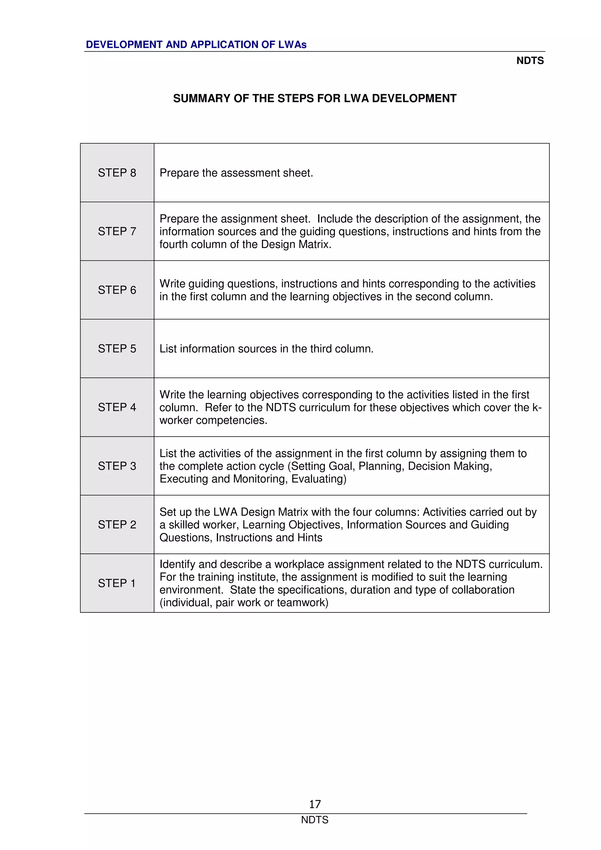 DEVELOPMENT AND APPLICATION OF LWAs
NDTS
NDTS
17
SUMMARY OF THE STEPS FOR LWA DEVELOPMENT
STEP 8 Prepare the assessment sheet.
STEP 7
Prepare the assignment sheet. Include the description of the assignment, the
information sources and the guiding questions, instructions and hints from the
fourth column of the Design Matrix.
STEP 6
Write guiding questions, instructions and hints corresponding to the activities
in the first column and the learning objectives in the second column.
STEP 5 List information sources in the third column.
STEP 4
Write the learning objectives corresponding to the activities listed in the first
column. Refer to the NDTS curriculum for these objectives which cover the k-
worker competencies.
STEP 3
List the activities of the assignment in the first column by assigning them to
the complete action cycle (Setting Goal, Planning, Decision Making,
Executing and Monitoring, Evaluating)
STEP 2
Set up the LWA Design Matrix with the four columns: Activities carried out by
a skilled worker, Learning Objectives, Information Sources and Guiding
Questions, Instructions and Hints
STEP 1
Identify and describe a workplace assignment related to the NDTS curriculum.
For the training institute, the assignment is modified to suit the learning
environment. State the specifications, duration and type of collaboration
(individual, pair work or teamwork)
 