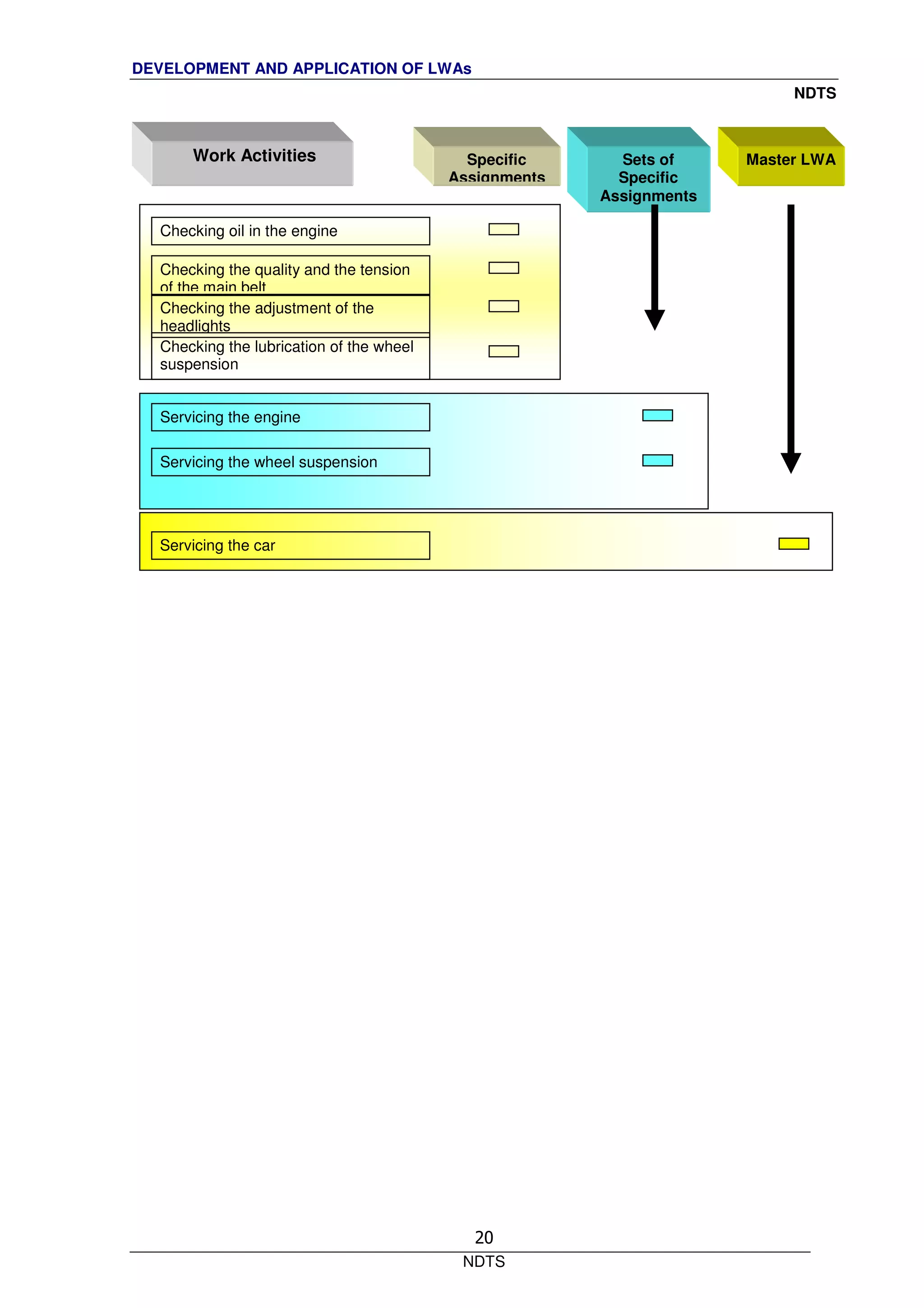 DEVELOPMENT AND APPLICATION OF LWAs
NDTS
NDTS
20
Specific
Assignments
Sets of
Specific
Assignments
Master LWAWork Activities
Checking oil in the engine
Checking the quality and the tension
of the main belt
Checking the adjustment of the
headlights
Checking the lubrication of the wheel
suspension
Servicing the engine
Servicing the wheel suspension
Servicing the car
 