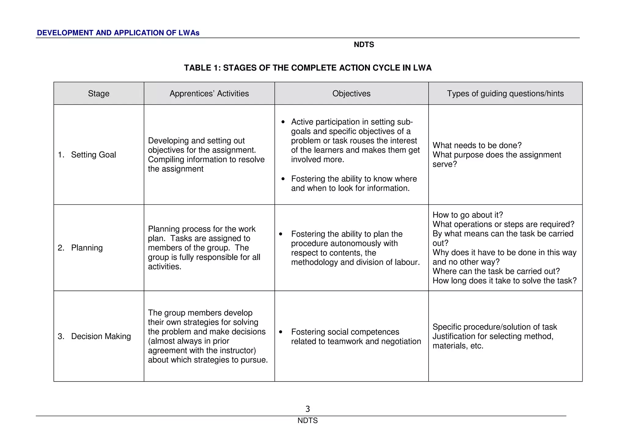 DEVELOPMENT AND APPLICATION OF LWAs
NDTS
NDTS
3
TABLE 1: STAGES OF THE COMPLETE ACTION CYCLE IN LWA
Stage Apprentices’ Activities Objectives Types of guiding questions/hints
1. Setting Goal
Developing and setting out
objectives for the assignment.
Compiling information to resolve
the assignment
• Active participation in setting sub-
goals and specific objectives of a
problem or task rouses the interest
of the learners and makes them get
involved more.
• Fostering the ability to know where
and when to look for information.
What needs to be done?
What purpose does the assignment
serve?
2. Planning
Planning process for the work
plan. Tasks are assigned to
members of the group. The
group is fully responsible for all
activities.
• Fostering the ability to plan the
procedure autonomously with
respect to contents, the
methodology and division of labour.
How to go about it?
What operations or steps are required?
By what means can the task be carried
out?
Why does it have to be done in this way
and no other way?
Where can the task be carried out?
How long does it take to solve the task?
3. Decision Making
The group members develop
their own strategies for solving
the problem and make decisions
(almost always in prior
agreement with the instructor)
about which strategies to pursue.
• Fostering social competences
related to teamwork and negotiation
Specific procedure/solution of task
Justification for selecting method,
materials, etc.
 