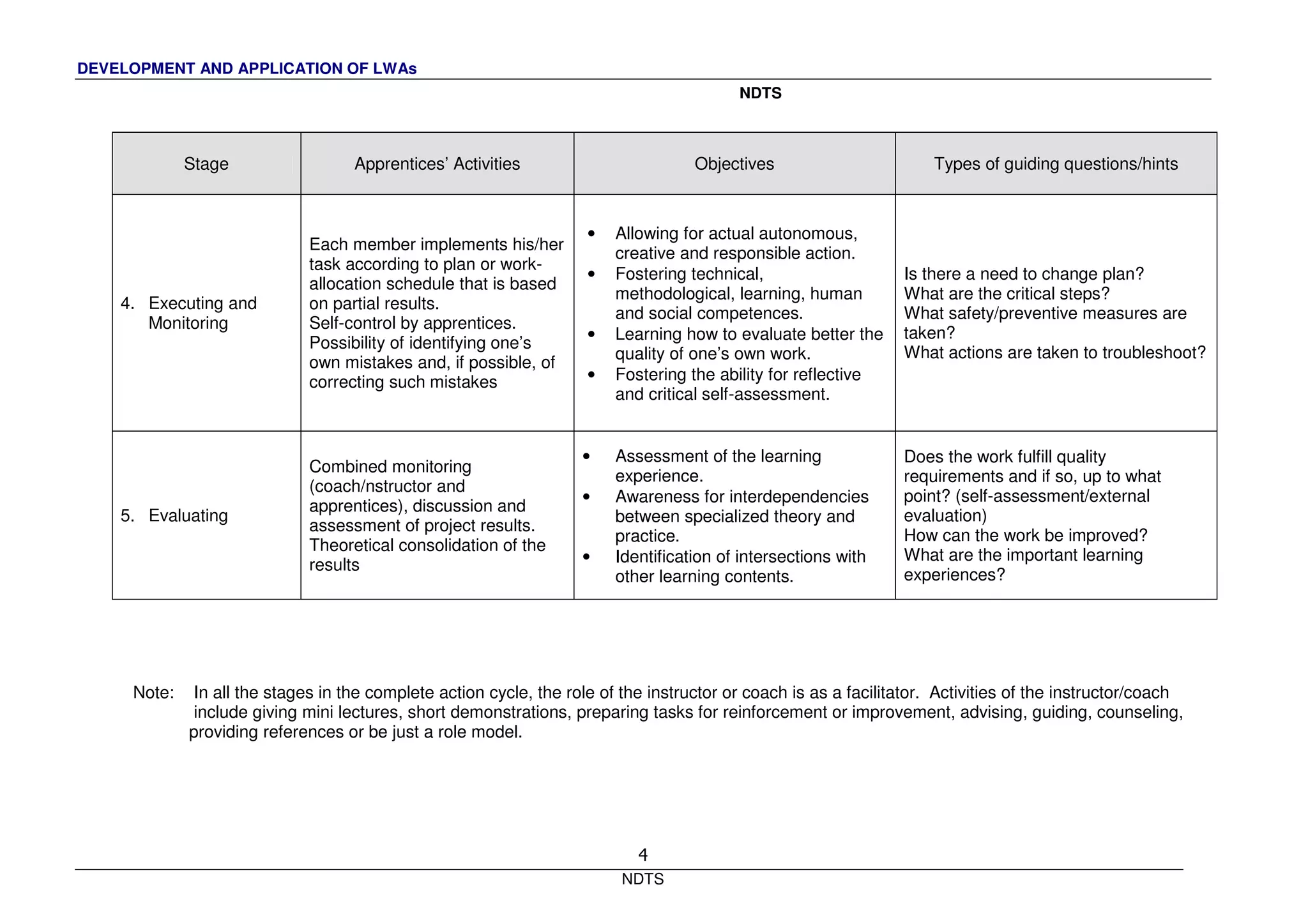 DEVELOPMENT AND APPLICATION OF LWAs
NDTS
NDTS
4
Stage Apprentices’ Activities Objectives Types of guiding questions/hints
4. Executing and
Monitoring
Each member implements his/her
task according to plan or work-
allocation schedule that is based
on partial results.
Self-control by apprentices.
Possibility of identifying one’s
own mistakes and, if possible, of
correcting such mistakes
• Allowing for actual autonomous,
creative and responsible action.
• Fostering technical,
methodological, learning, human
and social competences.
• Learning how to evaluate better the
quality of one’s own work.
• Fostering the ability for reflective
and critical self-assessment.
Is there a need to change plan?
What are the critical steps?
What safety/preventive measures are
taken?
What actions are taken to troubleshoot?
5. Evaluating
Combined monitoring
(coach/nstructor and
apprentices), discussion and
assessment of project results.
Theoretical consolidation of the
results
• Assessment of the learning
experience.
• Awareness for interdependencies
between specialized theory and
practice.
• Identification of intersections with
other learning contents.
Does the work fulfill quality
requirements and if so, up to what
point? (self-assessment/external
evaluation)
How can the work be improved?
What are the important learning
experiences?
Note: In all the stages in the complete action cycle, the role of the instructor or coach is as a facilitator. Activities of the instructor/coach
include giving mini lectures, short demonstrations, preparing tasks for reinforcement or improvement, advising, guiding, counseling,
providing references or be just a role model.
 