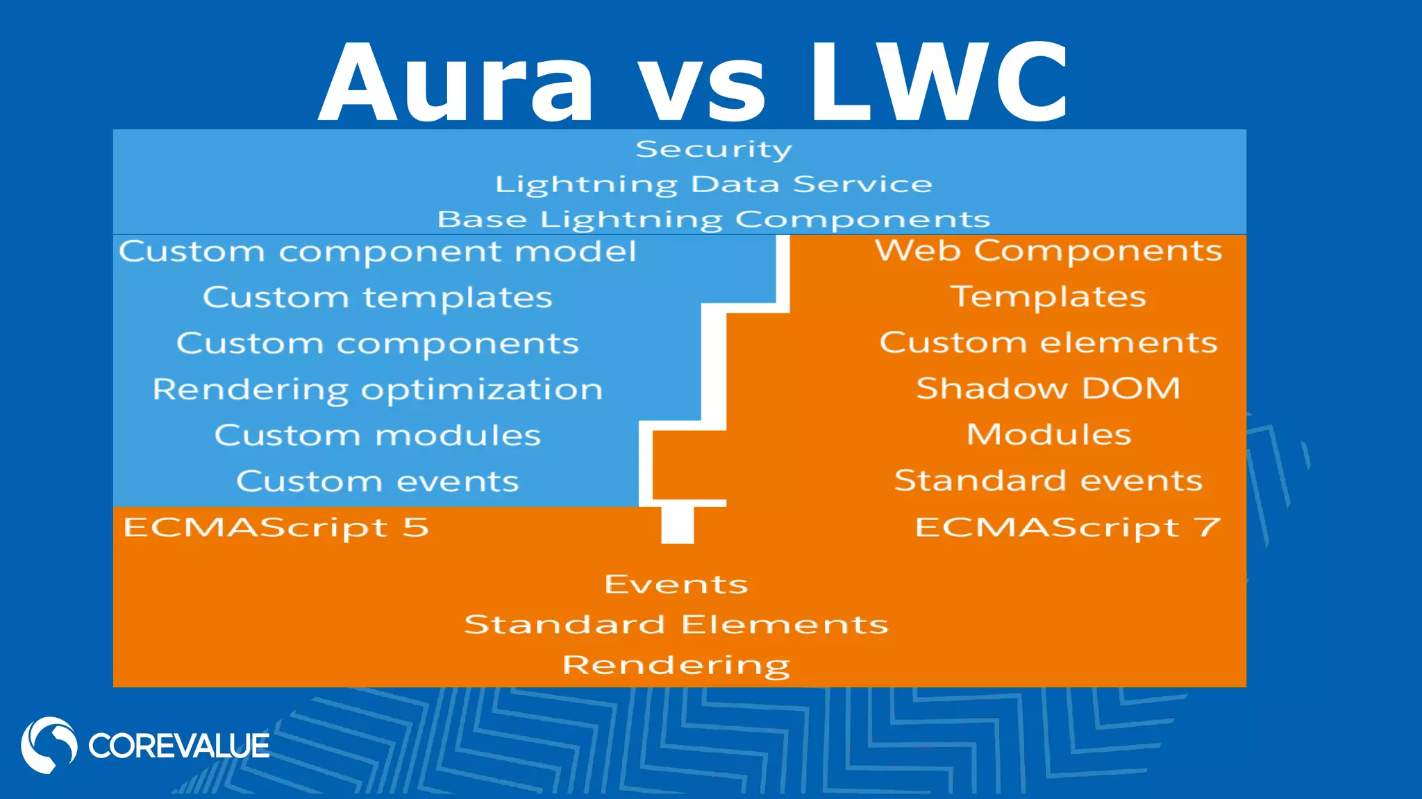 Aura vs LWC 