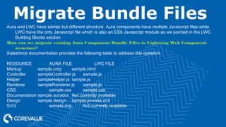 Migrate Bundle Files
Aura and LWC have similar but different structure. Aura components have multiple Javascript files while
LWC have the only Javascript file which is also an ES6 Javascript module as we pointed in the LWC
Building Blocks section.
How can we migrate existing Aura Component Bundle Files to Lightning Web Component
structure?
Salesforce documentation provides the following table to address this question.
RESOURCE AURA FILE LWC FILE
Markup sample.cmp sample.html
Controller sampleController.js sample.js
Helper sampleHelper.js sample.js
Renderer sampleRenderer.js sample.js
CSS sample.css sample.css
Documentation sample.auradoc Not currently available
Design sample.design sample.js-meta.xml
SVG sample.svg Not currently available
 