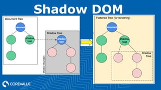 Shadow DOM
 