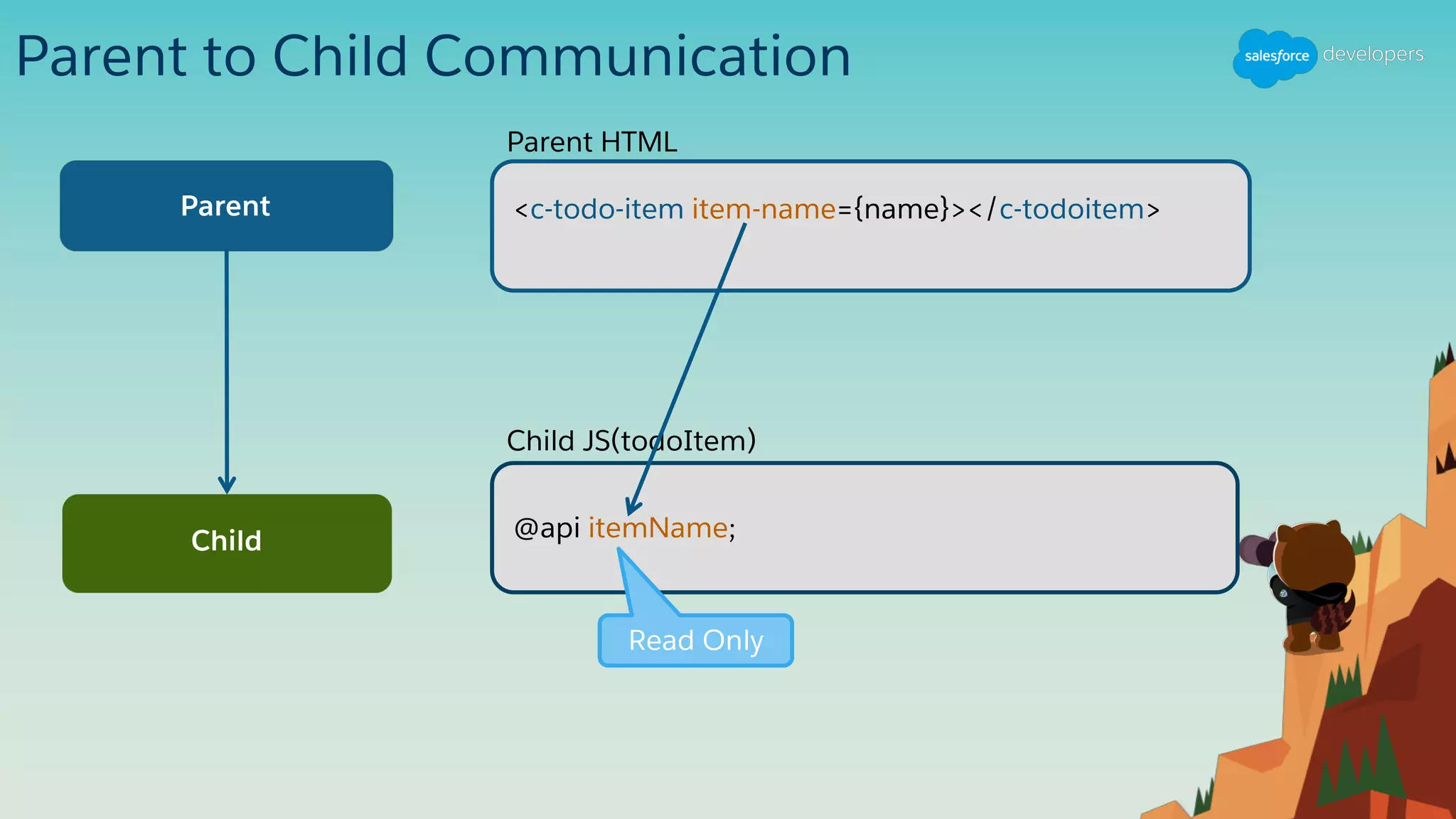 Parent to Child Communication
Parent
Child
<c-todo-item item-name={name}></c-todoitem>
@api itemName;
Parent HTML
Child JS(todoItem)
Read Only
 