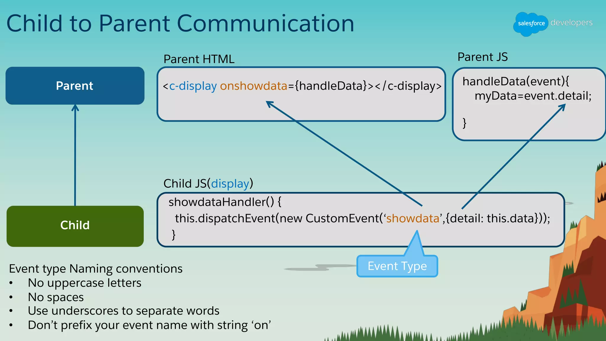 Child to Parent Communication
Parent
Child
Parent HTML
Child JS(display)
Event TypeEvent type Naming conventions
• No uppercase letters
• No spaces
• Use underscores to separate words
• Don’t prefix your event name with string ‘on’
<c-display onshowdata={handleData}></c-display>
showdataHandler() {
this.dispatchEvent(new CustomEvent(‘showdata’));
}
this.dispatchEvent(new CustomEvent(‘showdata’,{detail: this.data}));
handleData(event){
myData=event.detail;
}
Parent JS
 