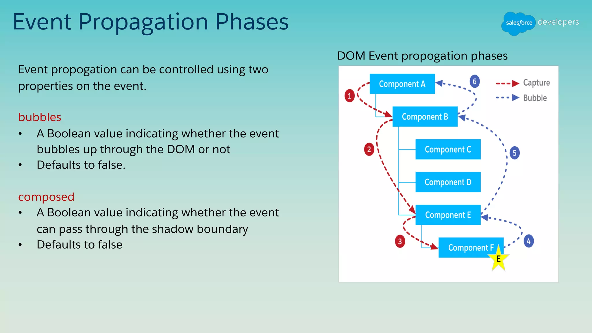 Event Propagation Phases
Event propogation can be controlled using two
properties on the event.
bubbles
• A Boolean value indicating whether the event
bubbles up through the DOM or not
• Defaults to false.
composed
• A Boolean value indicating whether the event
can pass through the shadow boundary
• Defaults to false
DOM Event propogation phases
 