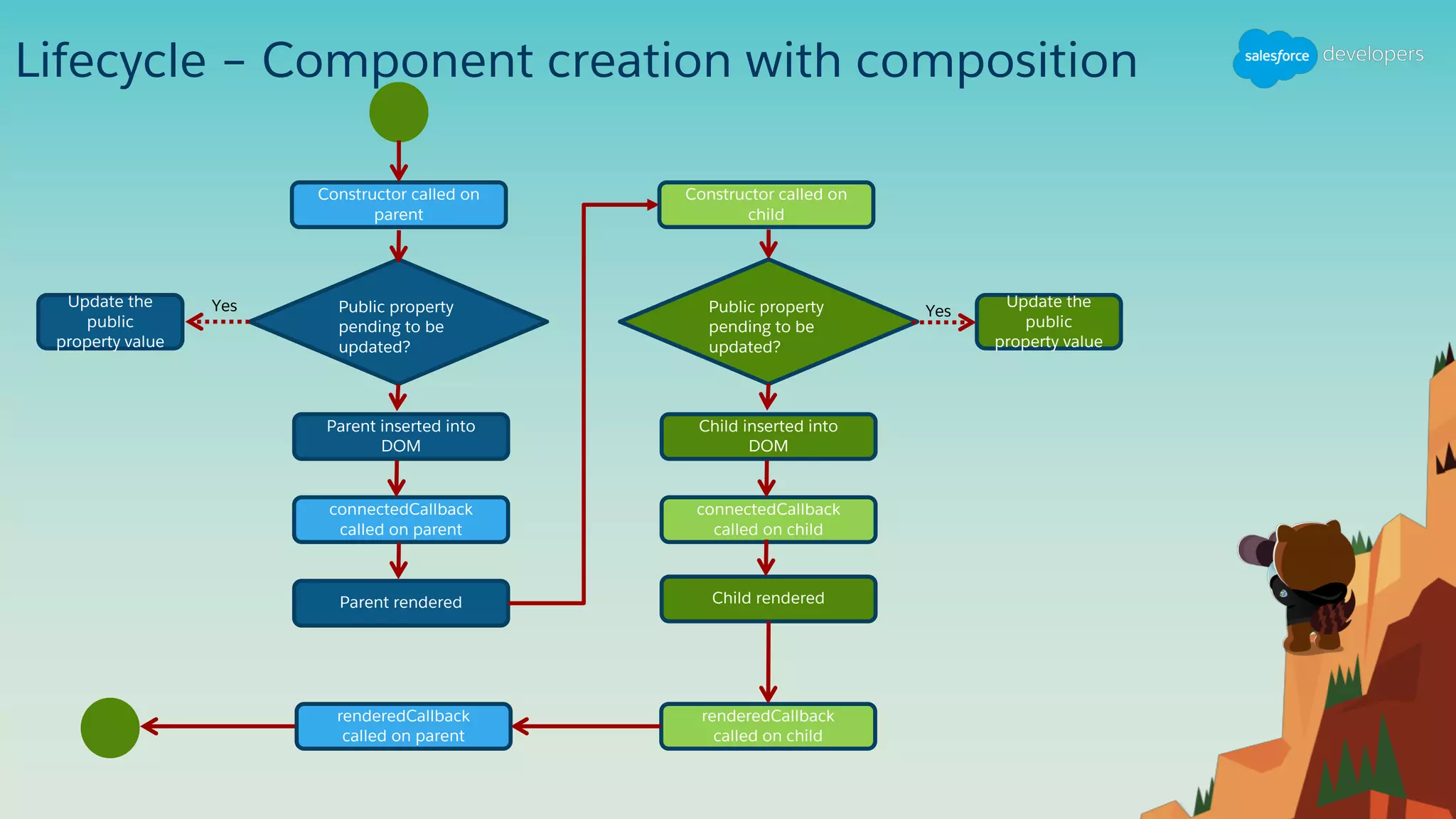 Lifecycle – Component creation with composition
Constructor called on
parent
Public property
pending to be
updated?
Update the
public
property value
Parent inserted into
DOM
connectedCallback
called on parent
Parent rendered
Constructor called on
child
Public property
pending to be
updated?
Child inserted into
DOM
connectedCallback
called on child
Child rendered
renderedCallback
called on child
renderedCallback
called on parent
Update the
public
property value
Yes Yes
 