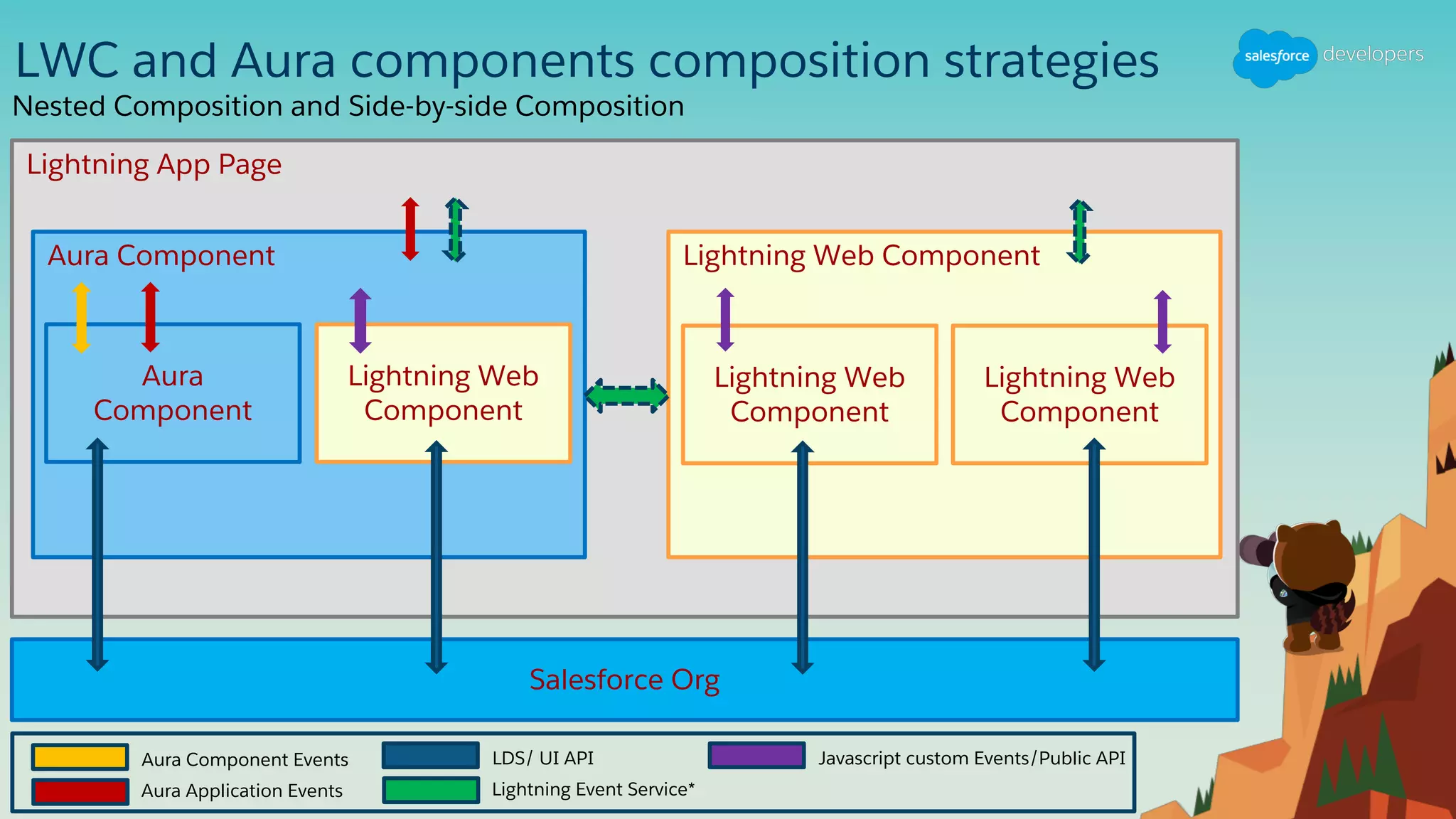 LWC and Aura components composition strategies
Nested Composition and Side-by-side Composition
Lightning App Page
Aura Component Lightning Web Component
Aura
Component
Lightning Web
Component
Lightning Web
Component
Lightning Web
Component
Salesforce Org
Aura Component Events
Aura Application Events
LDS/ UI API
Lightning Event Service*
Javascript custom Events/Public API
 