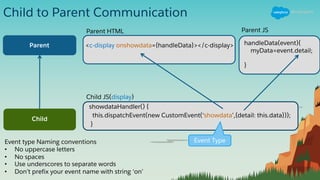 Child to Parent Communication
Parent
Child
Parent HTML
Child JS(display)
Event TypeEvent type Naming conventions
• No uppercase letters
• No spaces
• Use underscores to separate words
• Don’t prefix your event name with string ‘on’
<c-display onshowdata={handleData}></c-display>
showdataHandler() {
this.dispatchEvent(new CustomEvent(‘showdata’));
}
this.dispatchEvent(new CustomEvent(‘showdata’,{detail: this.data}));
handleData(event){
myData=event.detail;
}
Parent JS
 