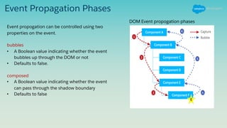 Event Propagation Phases
Event propogation can be controlled using two
properties on the event.
bubbles
• A Boolean value indicating whether the event
bubbles up through the DOM or not
• Defaults to false.
composed
• A Boolean value indicating whether the event
can pass through the shadow boundary
• Defaults to false
DOM Event propogation phases
 