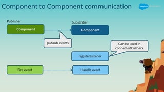 Component to Component communication
Component Component
Publisher Subscriber
registerListener
Fire event Handle event
pubsub events Can be used in
connectedCallback
 