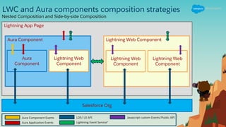 LWC and Aura components composition strategies
Nested Composition and Side-by-side Composition
Lightning App Page
Aura Component Lightning Web Component
Aura
Component
Lightning Web
Component
Lightning Web
Component
Lightning Web
Component
Salesforce Org
Aura Component Events
Aura Application Events
LDS/ UI API
Lightning Event Service*
Javascript custom Events/Public API
 
