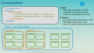Composition
Owner – owns the template
Container
Component
Component
Container
Component
Component
Component
Component
Component
Component
<!-- todoApp.html -->
<template>
<c-todo-wrapper>
<c-todo-item item-name="Milk"></c-todo-item>
</c-todowrapper>
</template>
<c-todo-item item-name=”Bread"></c-todo-item>
Owner:
• Set public properties on child
• Call public methods on child
• Listen for any events from child
Container:
• Can read public properties on child
• Call public methods on child
• Listen for events bubbled from child
 