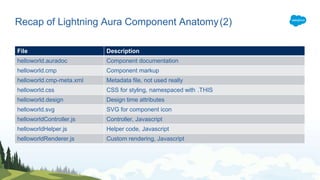 Lightning Web Components Salesforce Javascript Salesforce Lightning Web Components Overview | PPTX