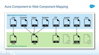 Salesforce Lightning Web Components Overview | PPTX