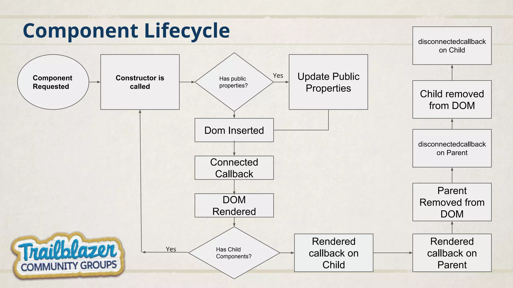 Component Lifecycle
Component
Requested
Constructor is
called
Update Public
Properties
Has public
properties?
Dom Inserted
Connected
Callback
DOM
Rendered
Has Child
Components?
Yes
Yes
Rendered
callback on
Child
Rendered
callback on
Parent
Parent
Removed from
DOM
disconnectedcallback
on Parent
Child removed
from DOM
disconnectedcallback
on Child
 