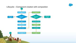 Lifecycle – Component creation with composition
Constructor called on
parent
Public property
pending to be
updated?
Update the
public property
value
Parent inserted into
DOM
connectedCallback
called on parent
Parent rendered
Constructor called on
child
Public property
pending to be
updated?
Child inserted into DOM
connectedCallback
called on child
Child rendered
renderedCallback called
on child
renderedCallback called
on parent
Update the
public property
value
Ye
s
Ye
s
 