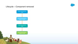 Lifecycle – Component removed
Parent removed from
DOM
disconnectedCallback
called on parent
Child removed from
DOM
disconnectedCallback
called on child
 