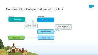 Component to Component communication
Component Component
Publisher Subscriber
registerListener
Fire event Handle event
pubsub events Can be used in
connectedCallback
 