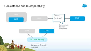 Coexistence and Interoperability
Aura
LWC
Aura LWC
Events
Public API
Communicate
between
components
Aura LWC
UI, Data, Security
Leverage Shared
Services
 