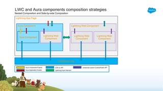 LWC and Aura components composition strategies
Nested Composition and Side-by-side Composition
Lightning App Page
Aura Component Lightning Web Component
Aura Component
Lightning Web
Component
Lightning Web
Component
Lightning Web
Component
Salesforce Org
Aura Component Events
Aura Application Events
LDS/ UI API
Lightning Event Service*
Javascript custom Events/Public API
 