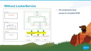 Without LockerService
• All components have
access to complete DOM
 