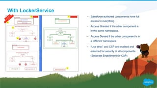 With LockerService
• Salesforce-authored components have full
access to everything
• Access Granted if the other component is
in the same namespace.
• Access Denied if the other component is in
a different namespace
• “Use strict” and CSP are enabled and
enforced for security of all components.
(Separate Enablement for CSP)
 