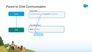 Parent to Child Communication
Child
@api itemName;
Parent HTML
Parent <c-todo-item item-name={name}></c-todo-item>
Child JS(todoItem)
Read Only
 
