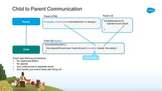 Child to Parent Communication
Child
Event Type
Event type Naming conventions
• No uppercase letters
• No spaces
• Use underscores to separate words
• Don’t prefix your event name with string ‘on’
Parent HTML
Parent <c-display onshowdata={handleData}></c-display>
Child JS(display)
showdataHandler() {
this.dispatchEvent(new CustomEvent(‘showdata’));
}
this.dispatchEvent(new CustomEvent(‘showdata’,{detail: this.data}));
handleData(event){
myData=event.detail;
}
Parent JS
 
