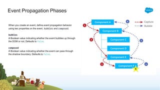 Event Propagation Phases
When you create an event, define event propagation behavior
bubbles
using two properties on the event, and composed.
bubbles
A Boolean value indicating whether the event bubbles up through
the DOM or not. Defaults to false.
composed
A Boolean value indicating whether the event can pass through
the shadow boundary. Defaults to false.
 