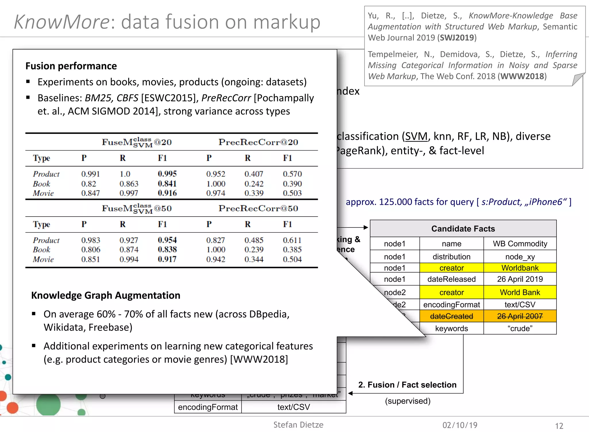  0. Noise: data cleansing (node URIs, deduplication etc)
 1.a) Scale: Blocking through BM25 entity retrieval on markup index
 1.b) Relevance: supervised coreference resolution
 2.) Quality & redundancy: data fusion through supervised fact classification (SVM, knn, RF, LR, NB), diverse
feature set (authority, relevance etc), considering source- (eg PageRank), entity-, & fact-level
KnowMore: data fusion on markup
02/10/19 12
1. Blocking &
coreference
resolution
2. Fusion / Fact selection
New Queries
WorldBank, type:(Organization)
Washington, type:(City)
David Malpass, type:(Person)
(supervised)
Entity Description
name
“WorldBank Commodity
Prices 2019”
distribution Worldbank (node)
releaseDate 26.04.2019
keywords „crude”, “prizes”, “market”
encodingFormat text/CSV
Query
WorldBank Commodity,
Prices 2019, type:(Dataset)
Candidate Facts
node1 name WB Commodity
node1 distribution node_xy
node1 creator Worldbank
node1 dateReleased 26 April 2019
node2 creator World Bank
node2 encodingFormat text/CSV
node3 dateCreated 26 April 2007
node4 keywords “crude”
Web page
markup
Web crawl
(Common Crawl,
44 bn facts)
approx. 125.000 facts for query [ s:Product, „iPhone6“ ]
Stefan Dietze
Yu, R., [..], Dietze, S., KnowMore-Knowledge Base
Augmentation with Structured Web Markup, Semantic
Web Journal 2019 (SWJ2019)
Tempelmeier, N., Demidova, S., Dietze, S., Inferring
Missing Categorical Information in Noisy and Sparse
Web Markup, The Web Conf. 2018 (WWW2018)
Fusion performance
 Experiments on books, movies, products (ongoing: datasets)
 Baselines: BM25, CBFS [ESWC2015], PreRecCorr [Pochampally
et. al., ACM SIGMOD 2014], strong variance across types
Knowledge Graph Augmentation
 On average 60% - 70% of all facts new (across DBpedia,
Wikidata, Freebase)
 Additional experiments on learning new categorical features
(e.g. product categories or movie genres) [WWW2018]
 